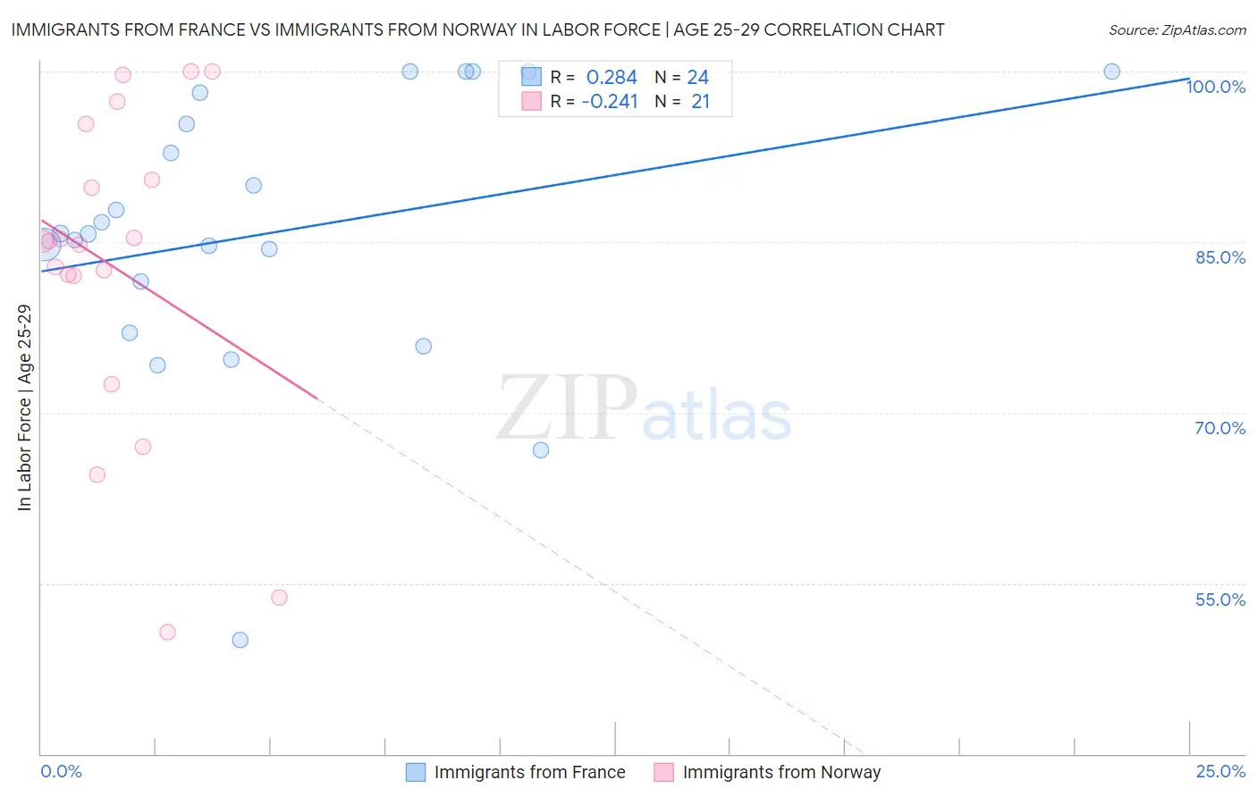 Immigrants from France vs Immigrants from Norway In Labor Force | Age 25-29
