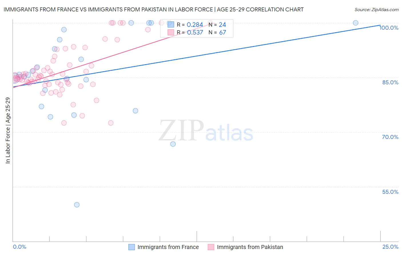 Immigrants from France vs Immigrants from Pakistan In Labor Force | Age 25-29