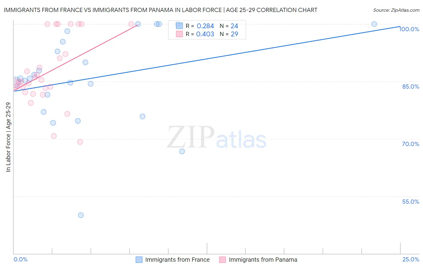 Immigrants from France vs Immigrants from Panama In Labor Force | Age 25-29