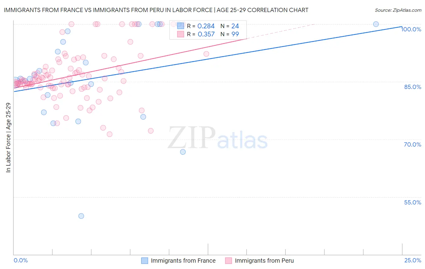 Immigrants from France vs Immigrants from Peru In Labor Force | Age 25-29