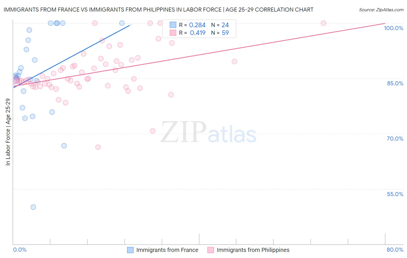 Immigrants from France vs Immigrants from Philippines In Labor Force | Age 25-29
