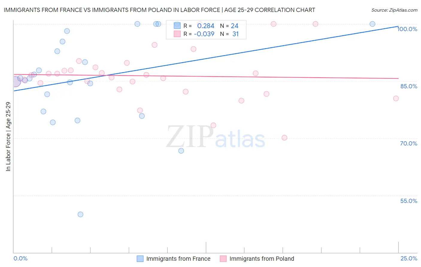 Immigrants from France vs Immigrants from Poland In Labor Force | Age 25-29