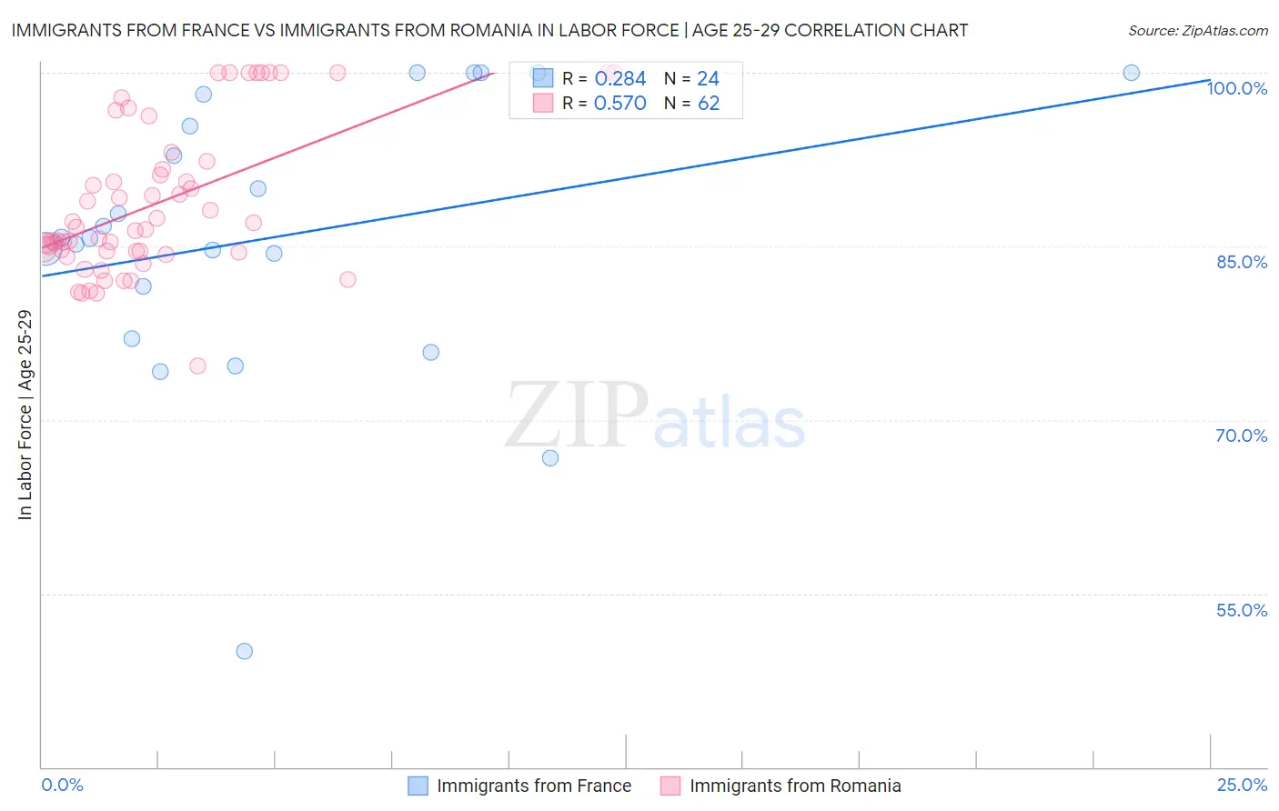 Immigrants from France vs Immigrants from Romania In Labor Force | Age 25-29