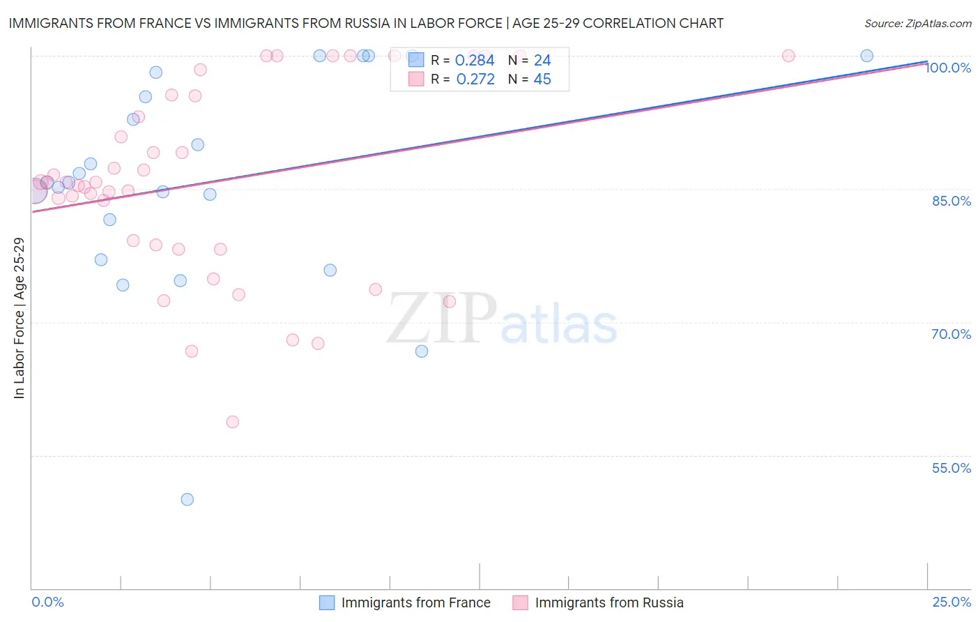 Immigrants from France vs Immigrants from Russia In Labor Force | Age 25-29