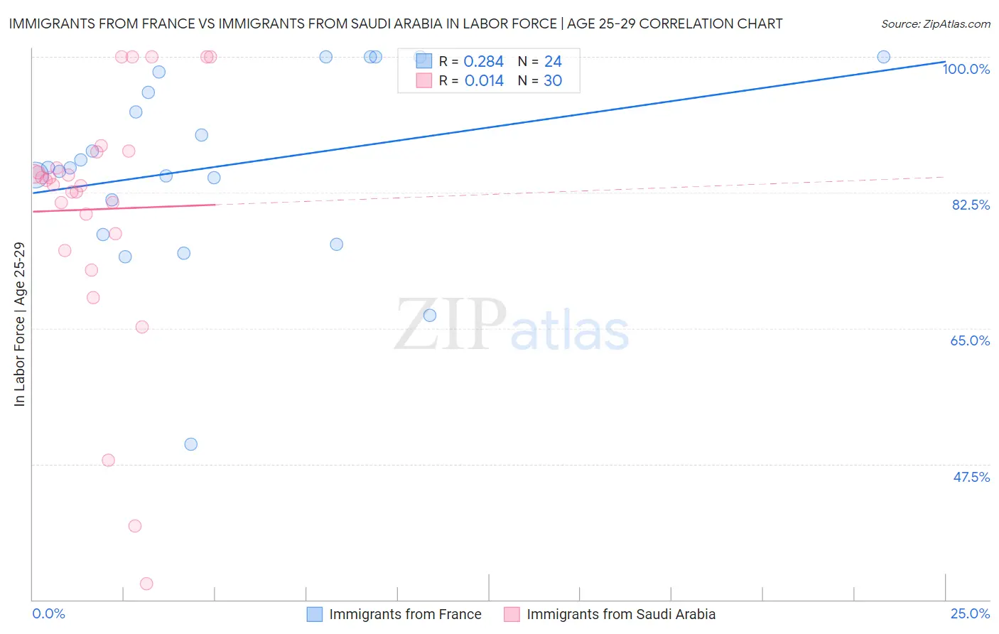 Immigrants from France vs Immigrants from Saudi Arabia In Labor Force | Age 25-29