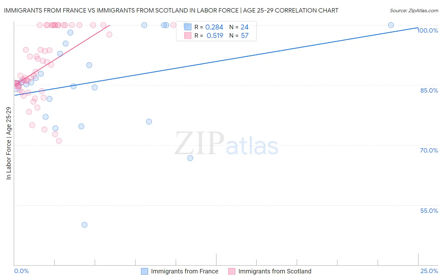 Immigrants from France vs Immigrants from Scotland In Labor Force | Age 25-29