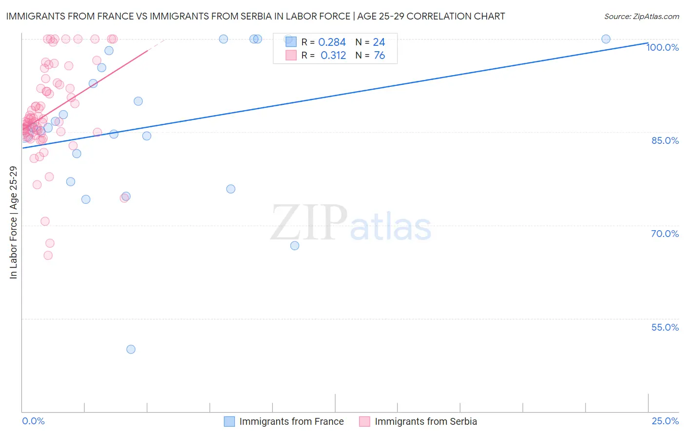 Immigrants from France vs Immigrants from Serbia In Labor Force | Age 25-29