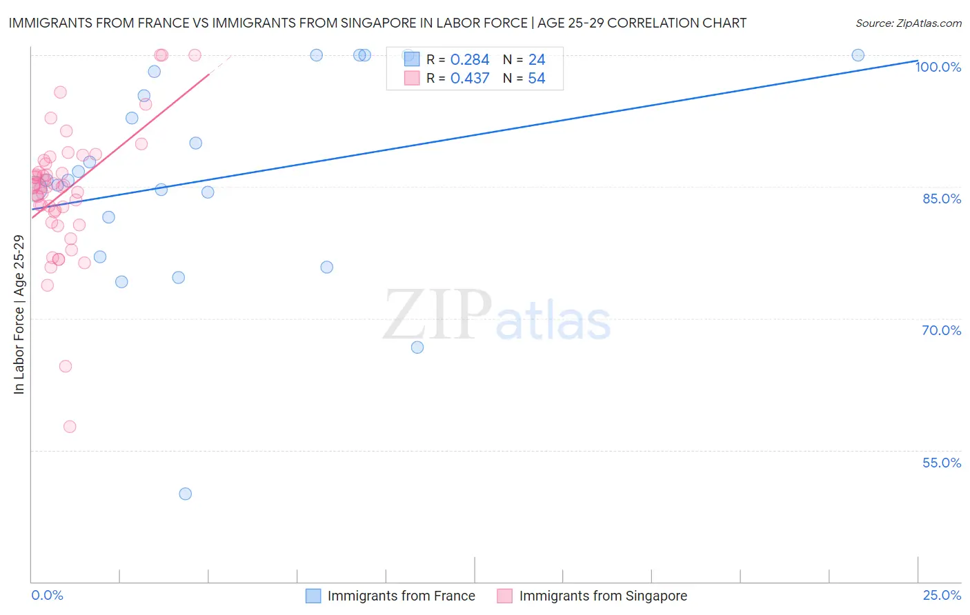 Immigrants from France vs Immigrants from Singapore In Labor Force | Age 25-29