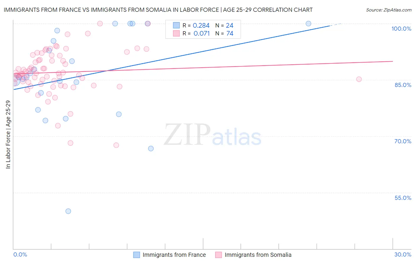 Immigrants from France vs Immigrants from Somalia In Labor Force | Age 25-29