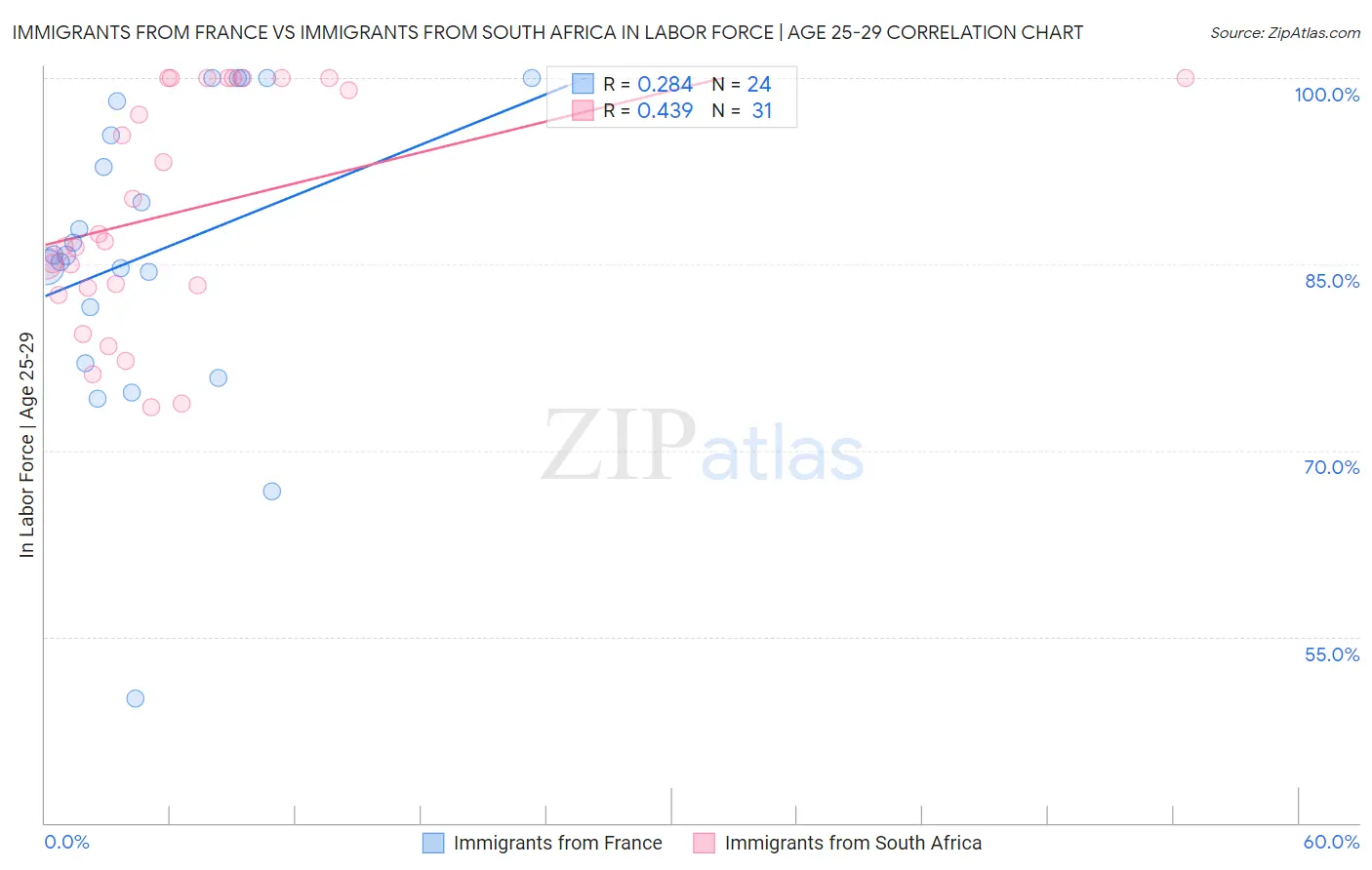 Immigrants from France vs Immigrants from South Africa In Labor Force | Age 25-29