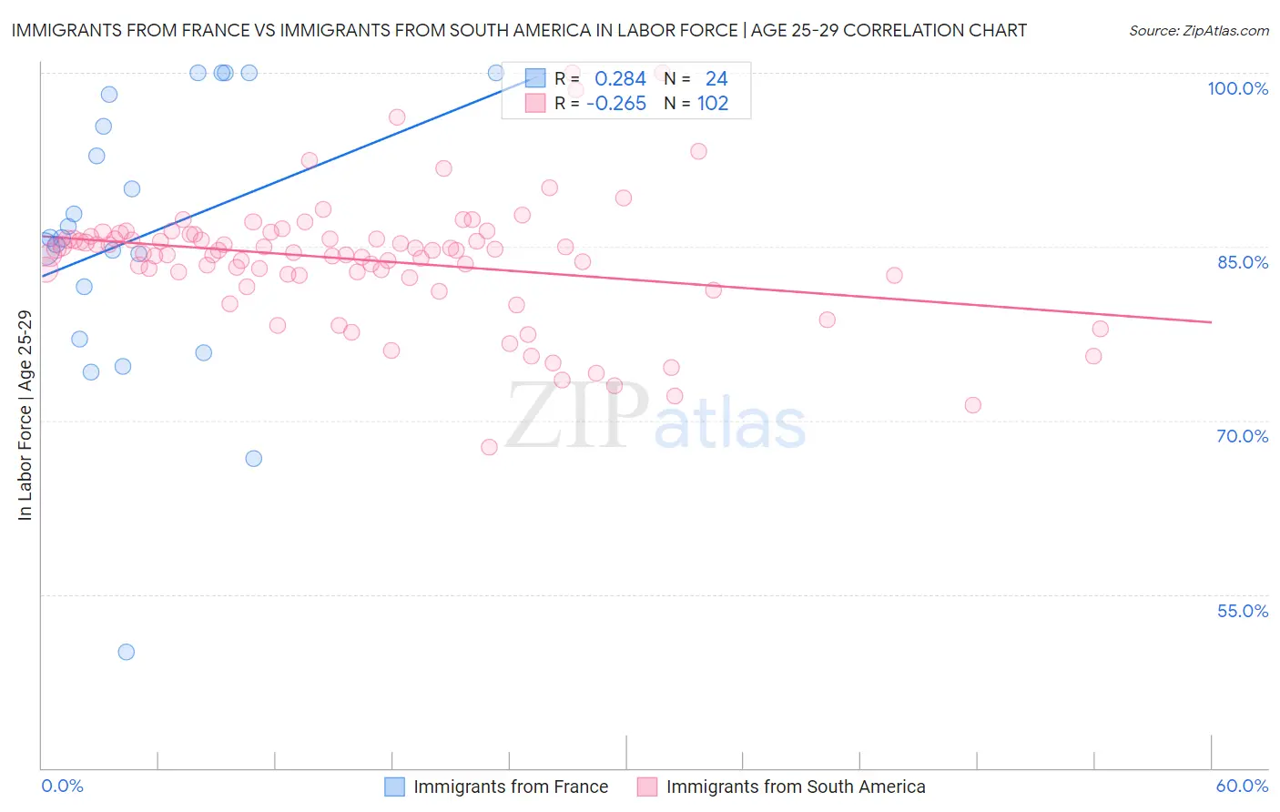 Immigrants from France vs Immigrants from South America In Labor Force | Age 25-29