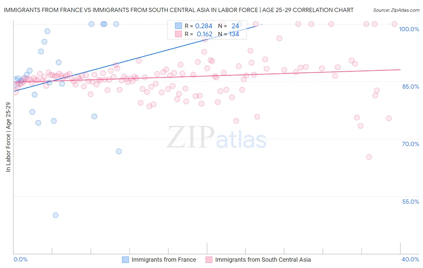 Immigrants from France vs Immigrants from South Central Asia In Labor Force | Age 25-29