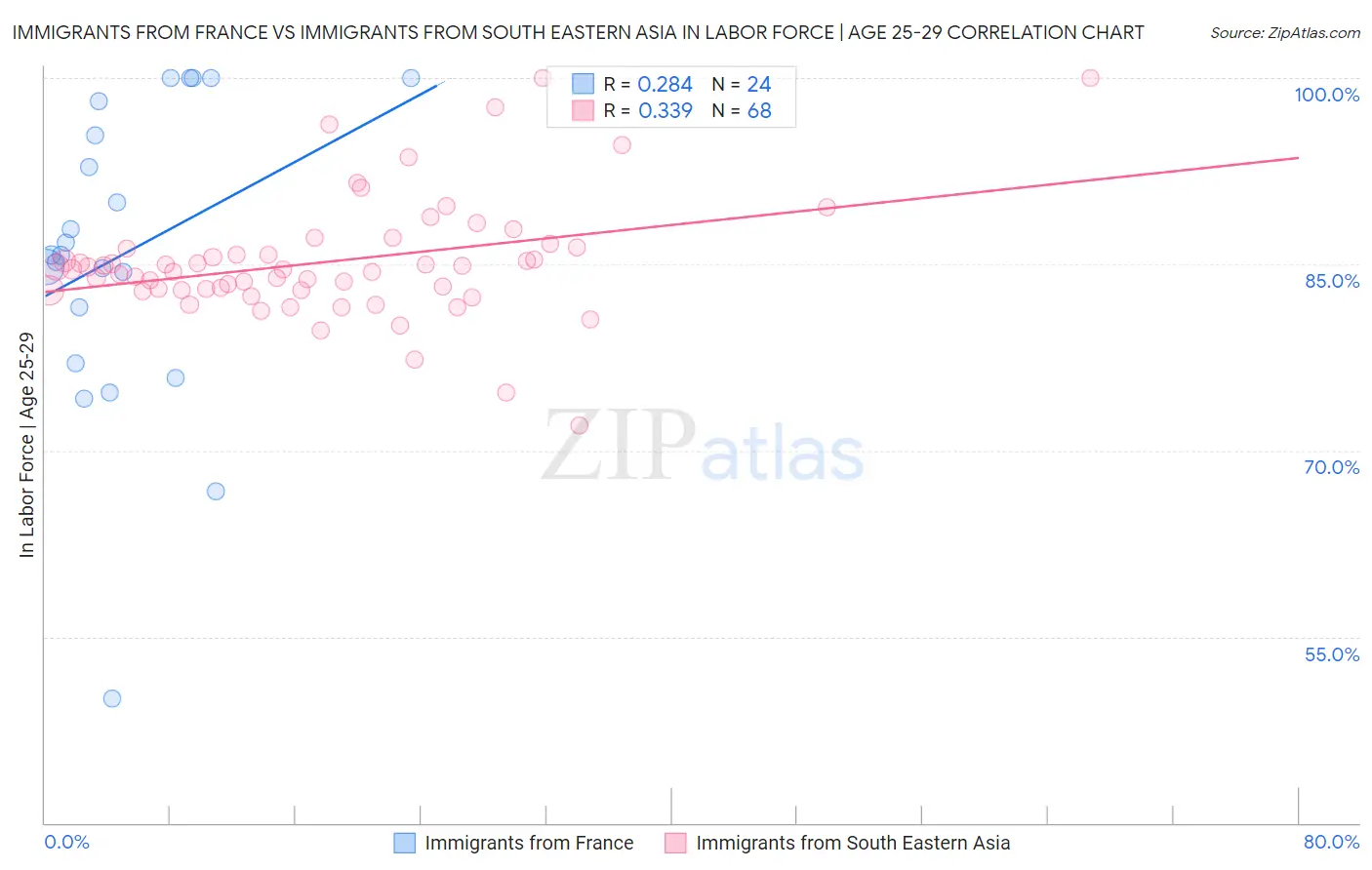 Immigrants from France vs Immigrants from South Eastern Asia In Labor Force | Age 25-29