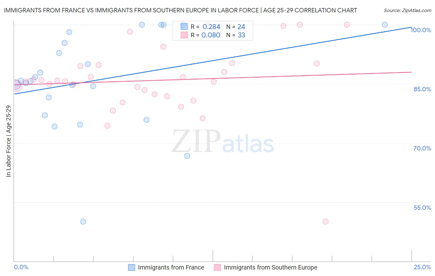 Immigrants from France vs Immigrants from Southern Europe In Labor Force | Age 25-29