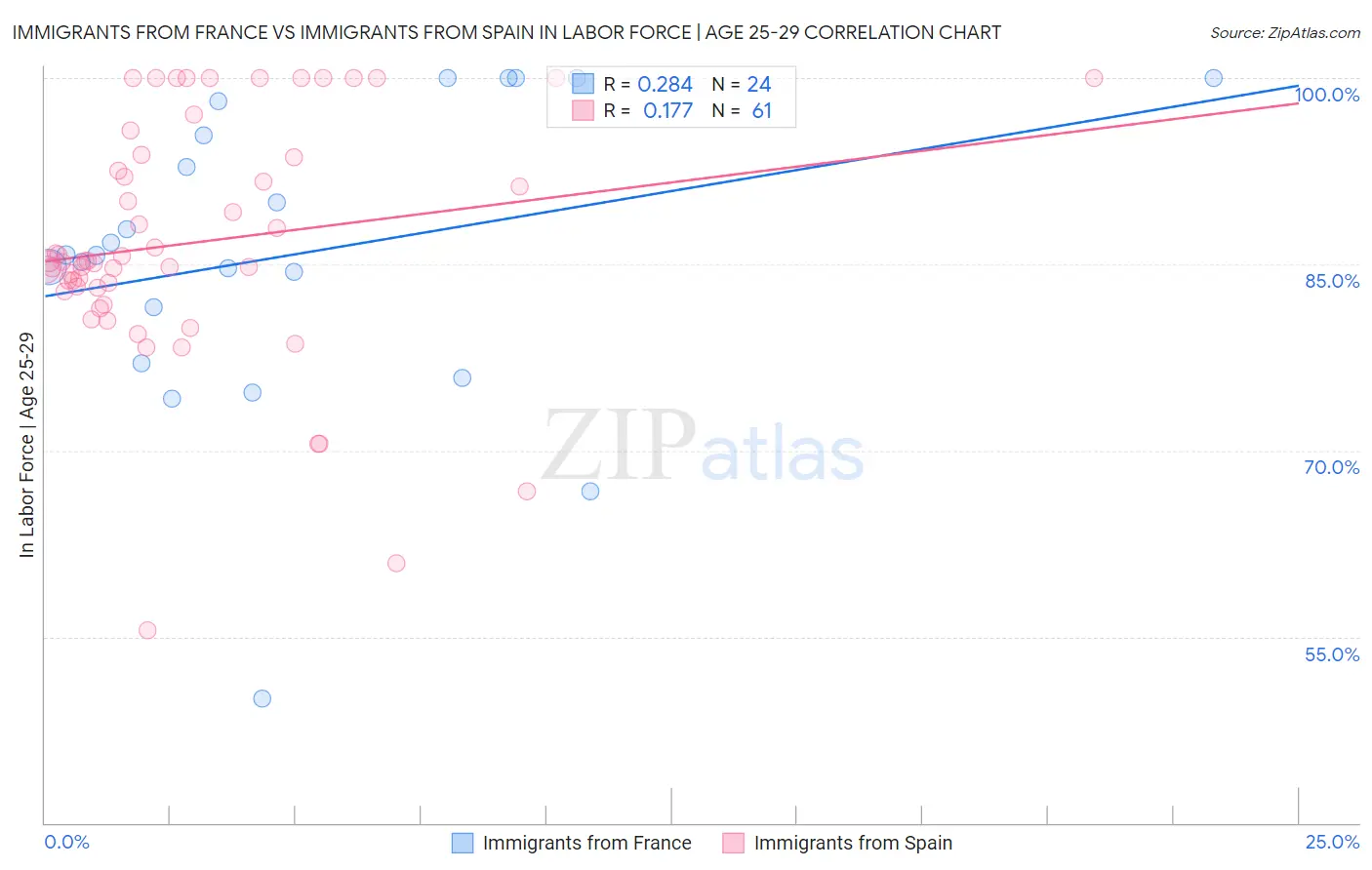 Immigrants from France vs Immigrants from Spain In Labor Force | Age 25-29