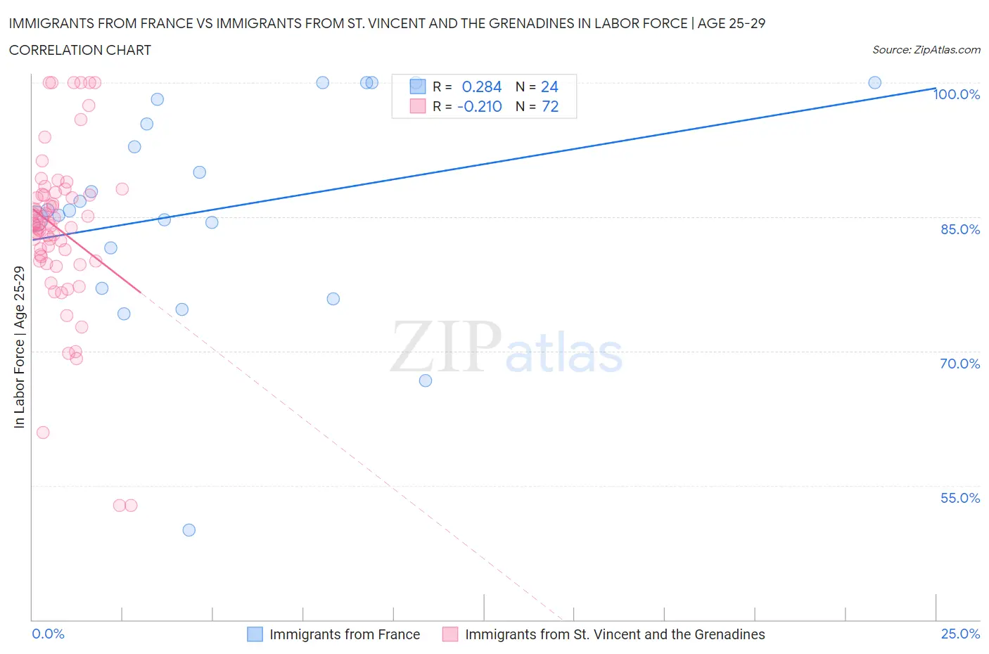 Immigrants from France vs Immigrants from St. Vincent and the Grenadines In Labor Force | Age 25-29