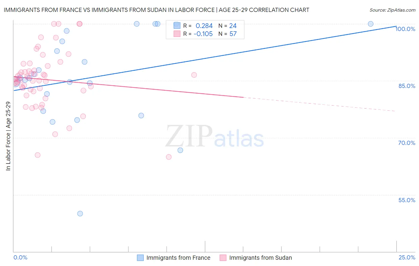 Immigrants from France vs Immigrants from Sudan In Labor Force | Age 25-29