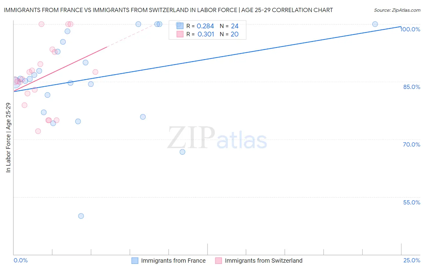Immigrants from France vs Immigrants from Switzerland In Labor Force | Age 25-29