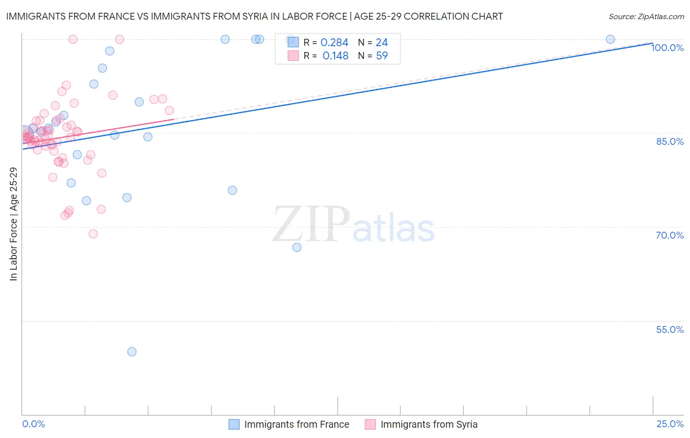 Immigrants from France vs Immigrants from Syria In Labor Force | Age 25-29