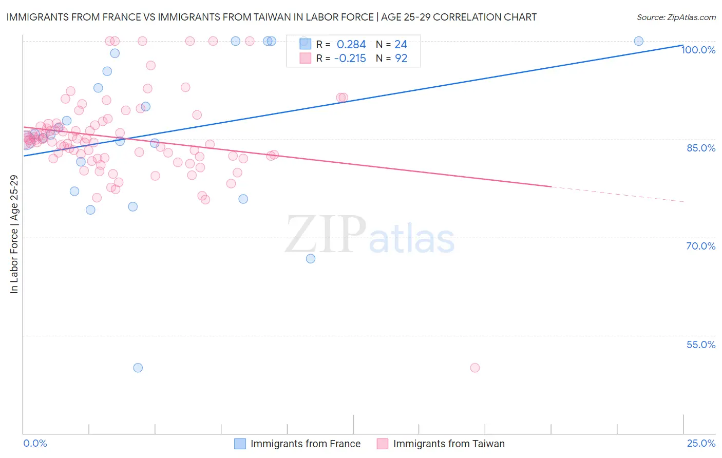 Immigrants from France vs Immigrants from Taiwan In Labor Force | Age 25-29