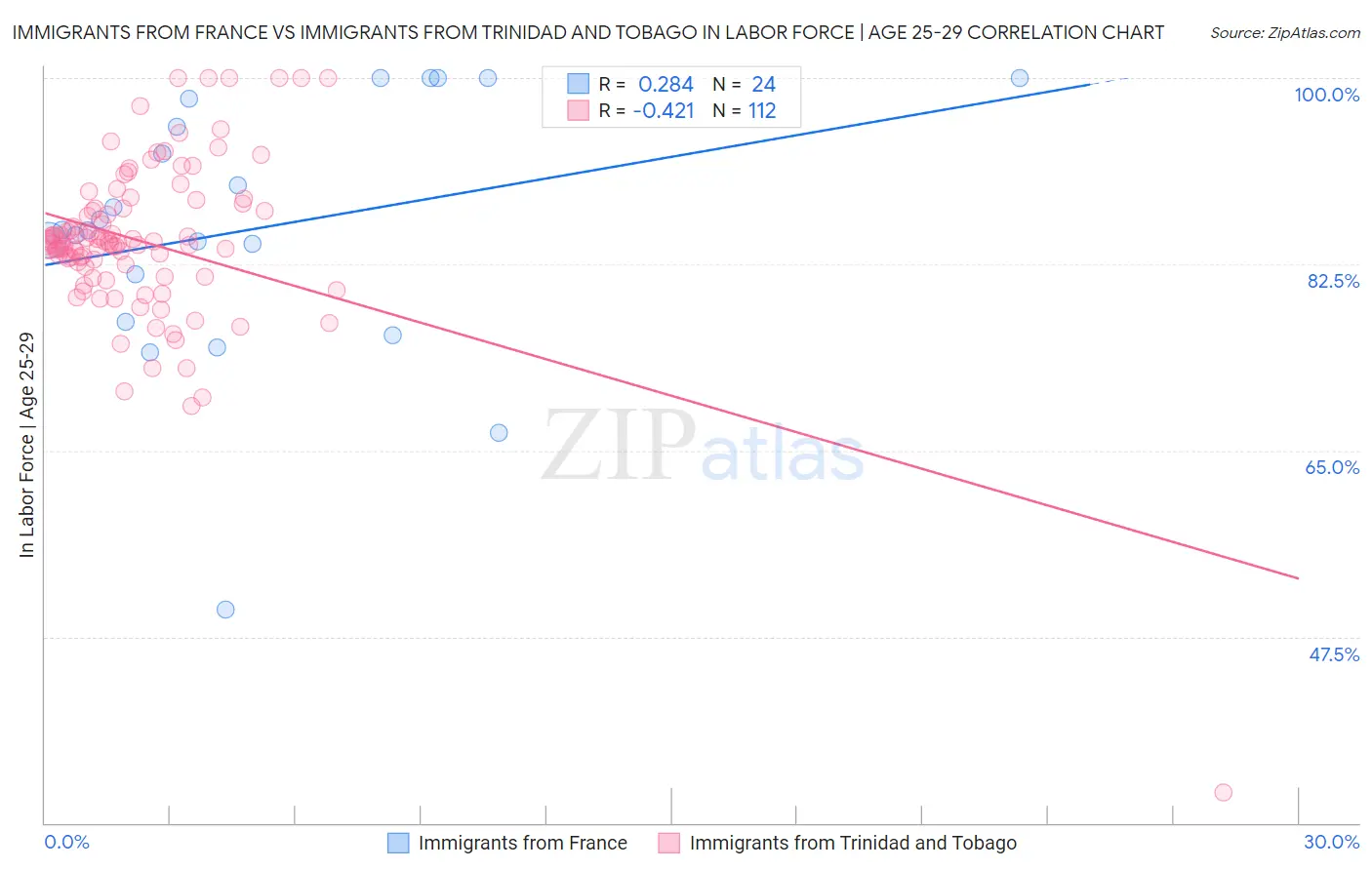 Immigrants from France vs Immigrants from Trinidad and Tobago In Labor Force | Age 25-29