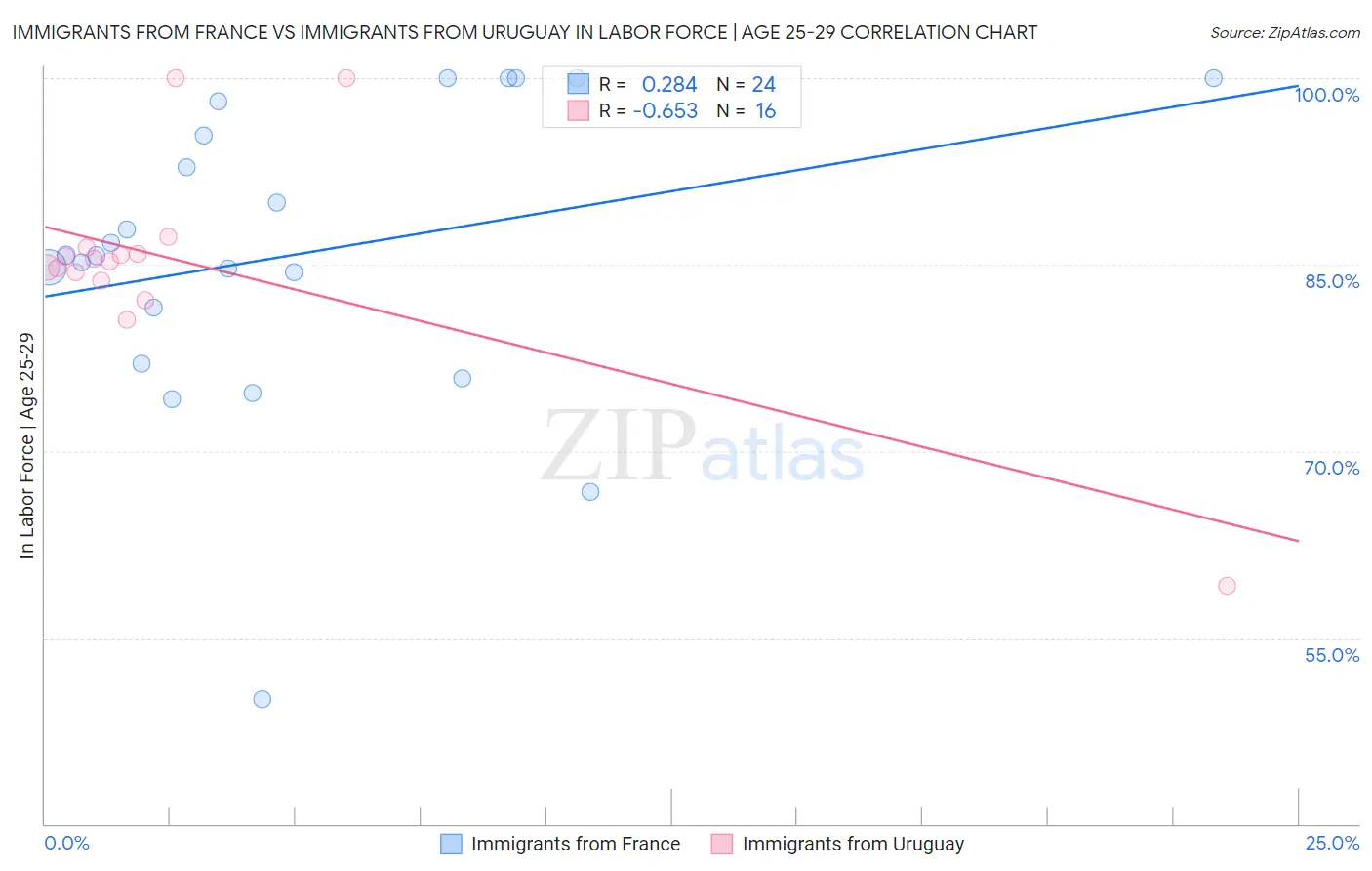 Immigrants from France vs Immigrants from Uruguay In Labor Force | Age 25-29