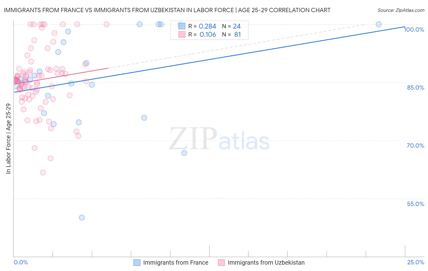 Immigrants from France vs Immigrants from Uzbekistan In Labor Force | Age 25-29