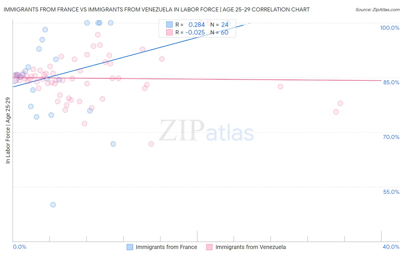 Immigrants from France vs Immigrants from Venezuela In Labor Force | Age 25-29