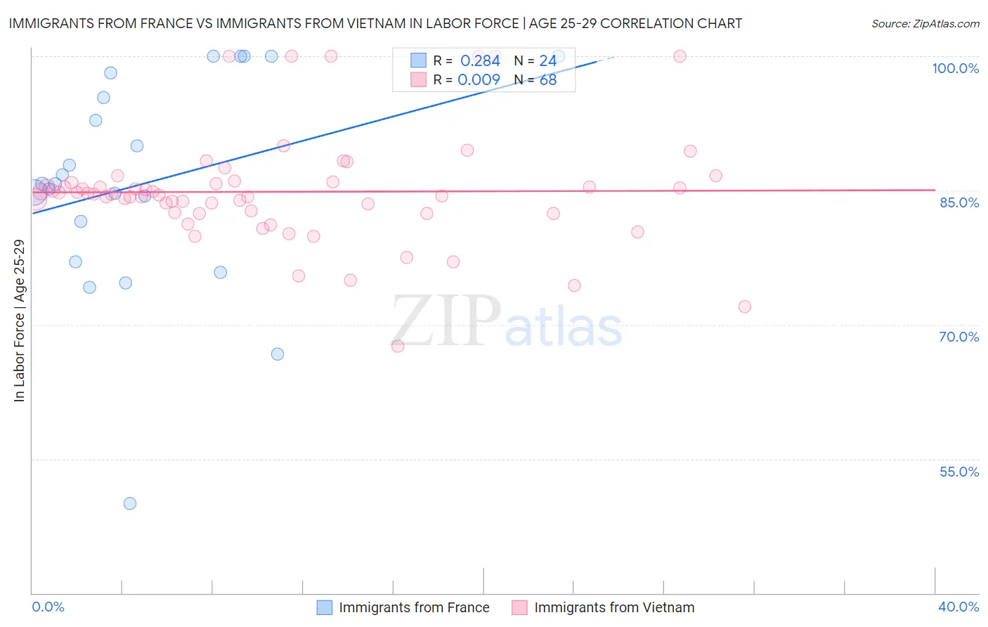 Immigrants from France vs Immigrants from Vietnam In Labor Force | Age 25-29