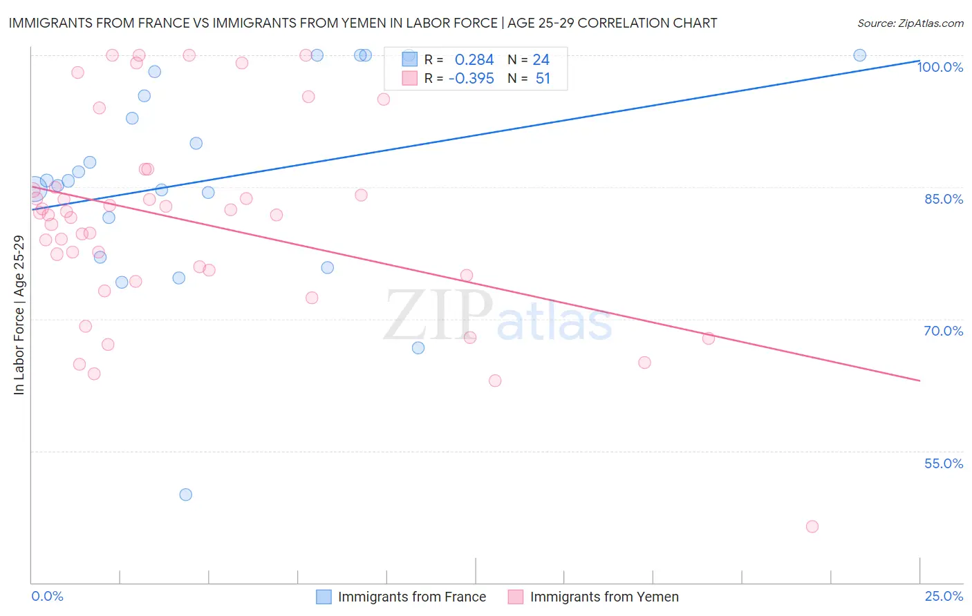 Immigrants from France vs Immigrants from Yemen In Labor Force | Age 25-29
