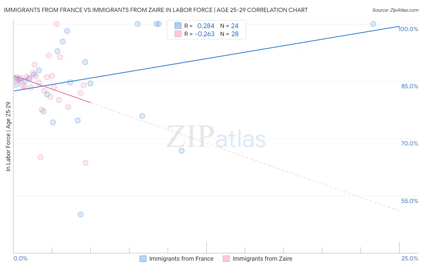 Immigrants from France vs Immigrants from Zaire In Labor Force | Age 25-29