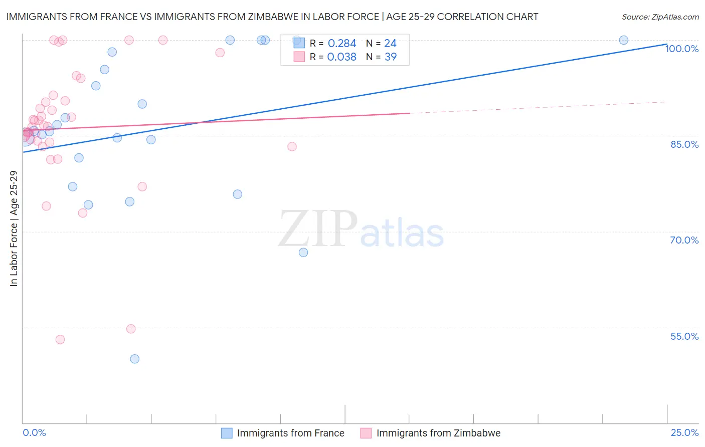 Immigrants from France vs Immigrants from Zimbabwe In Labor Force | Age 25-29