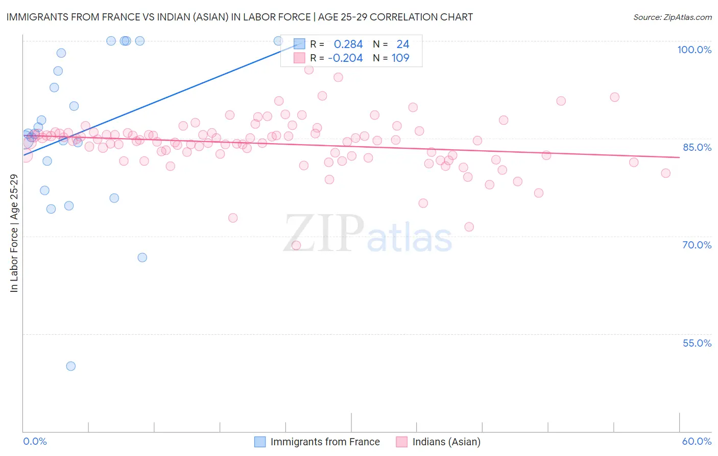 Immigrants from France vs Indian (Asian) In Labor Force | Age 25-29