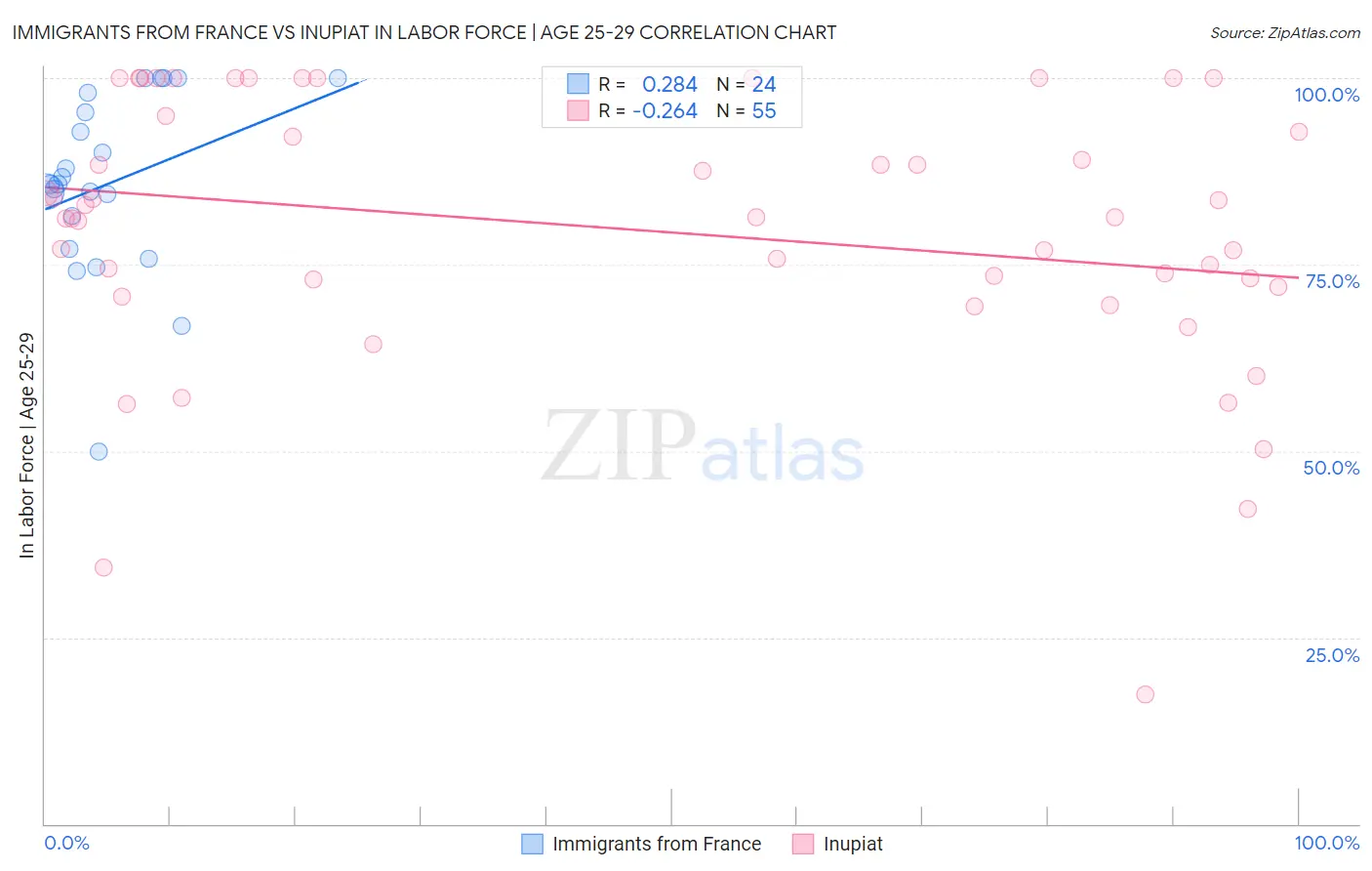 Immigrants from France vs Inupiat In Labor Force | Age 25-29