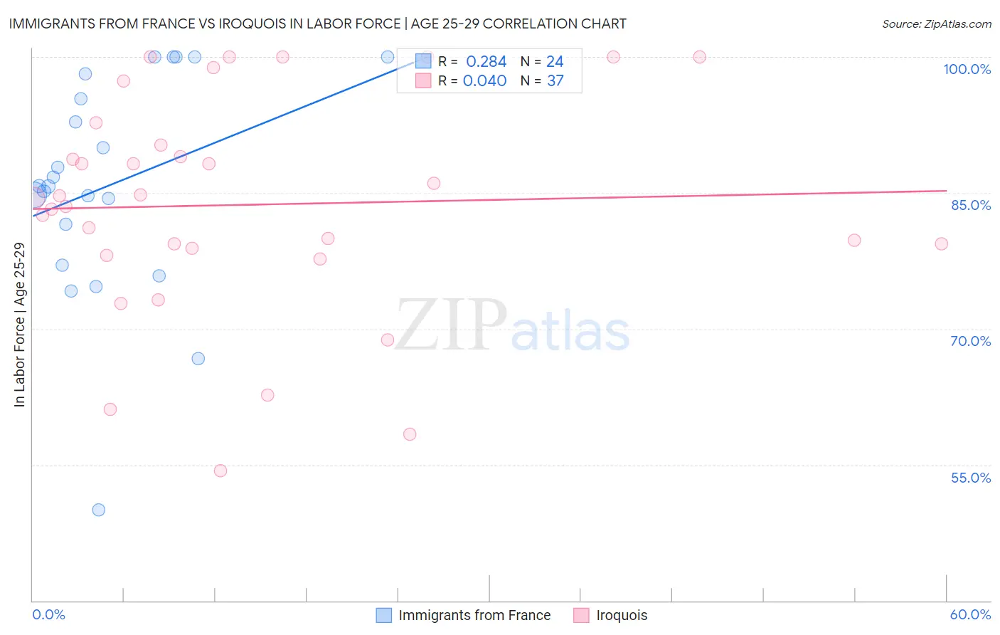 Immigrants from France vs Iroquois In Labor Force | Age 25-29