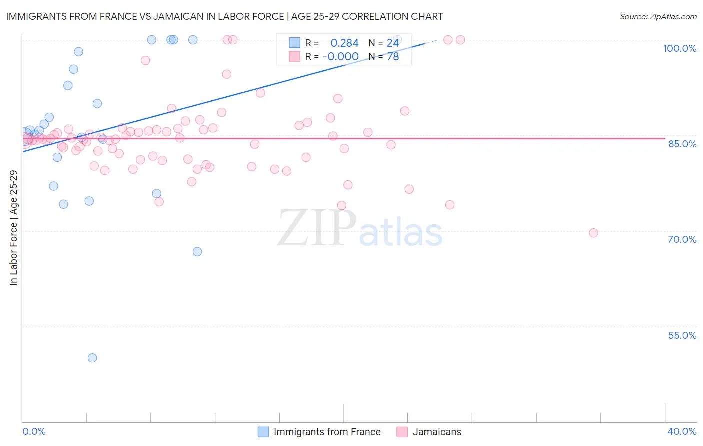 Immigrants from France vs Jamaican In Labor Force | Age 25-29