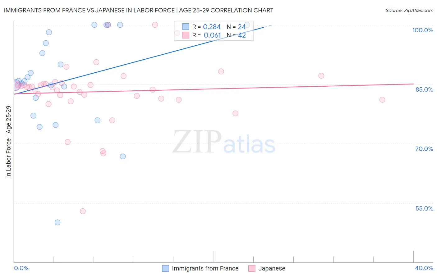 Immigrants from France vs Japanese In Labor Force | Age 25-29