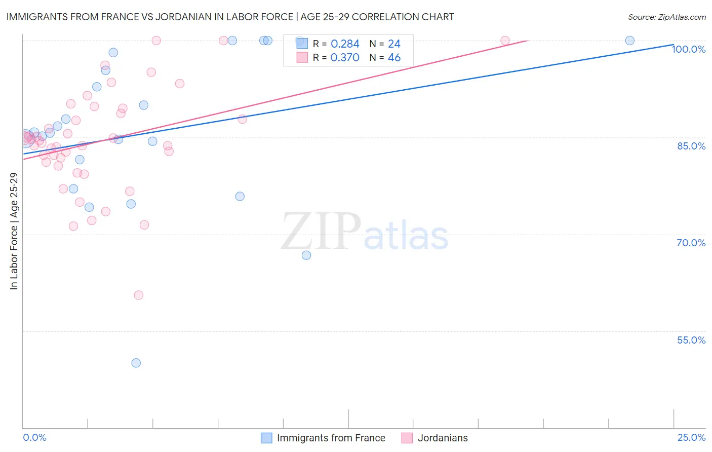 Immigrants from France vs Jordanian In Labor Force | Age 25-29
