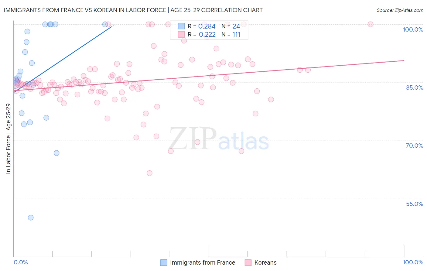 Immigrants from France vs Korean In Labor Force | Age 25-29