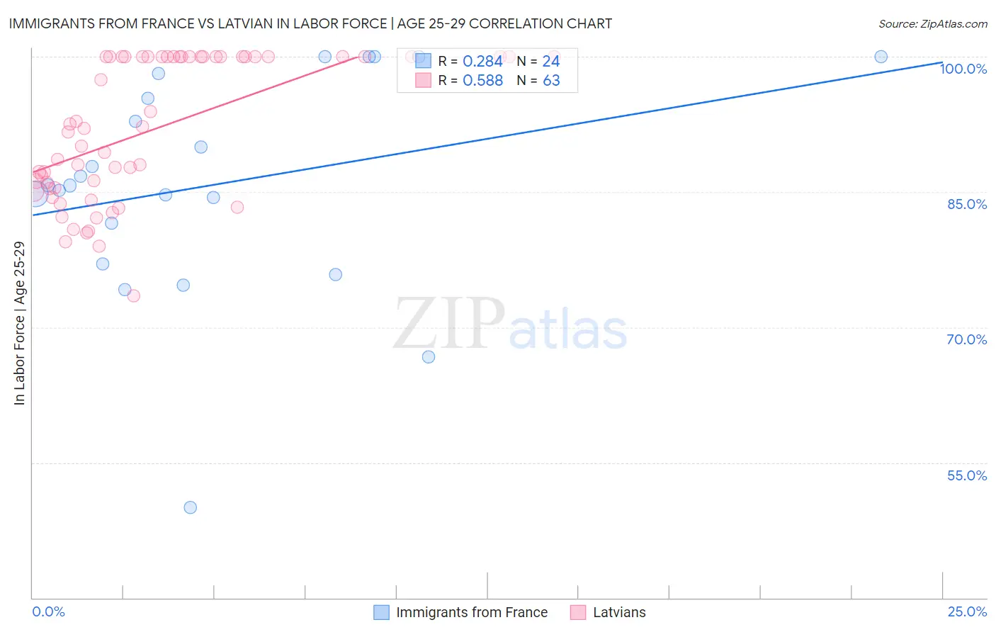 Immigrants from France vs Latvian In Labor Force | Age 25-29