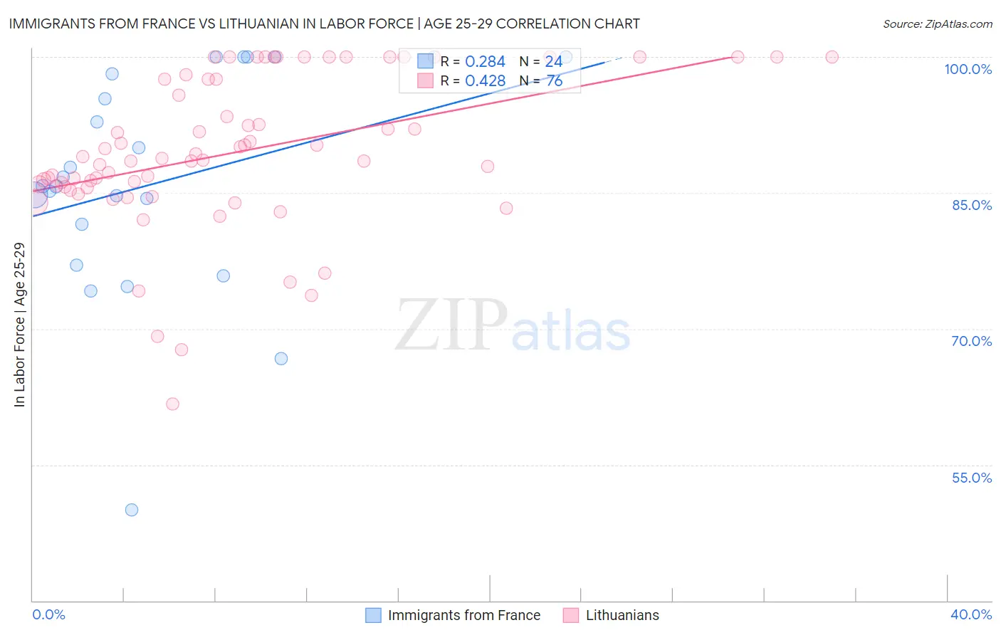 Immigrants from France vs Lithuanian In Labor Force | Age 25-29