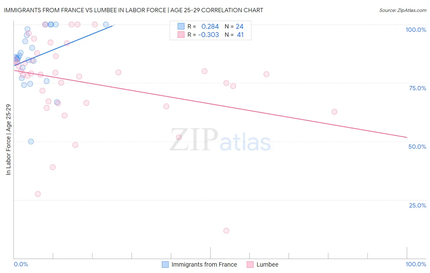 Immigrants from France vs Lumbee In Labor Force | Age 25-29