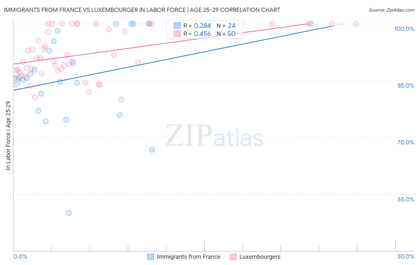 Immigrants from France vs Luxembourger In Labor Force | Age 25-29