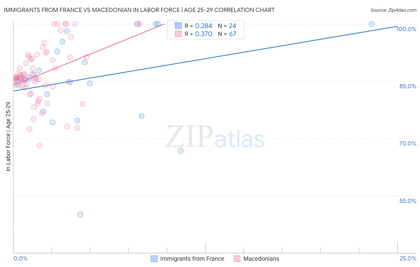Immigrants from France vs Macedonian In Labor Force | Age 25-29