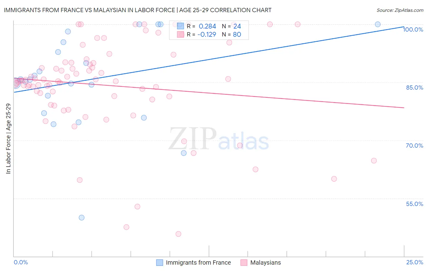 Immigrants from France vs Malaysian In Labor Force | Age 25-29
