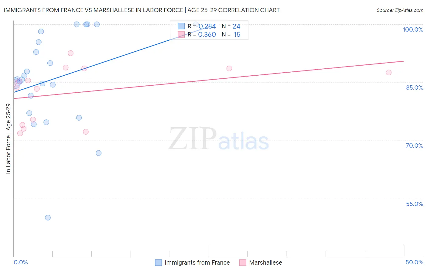 Immigrants from France vs Marshallese In Labor Force | Age 25-29