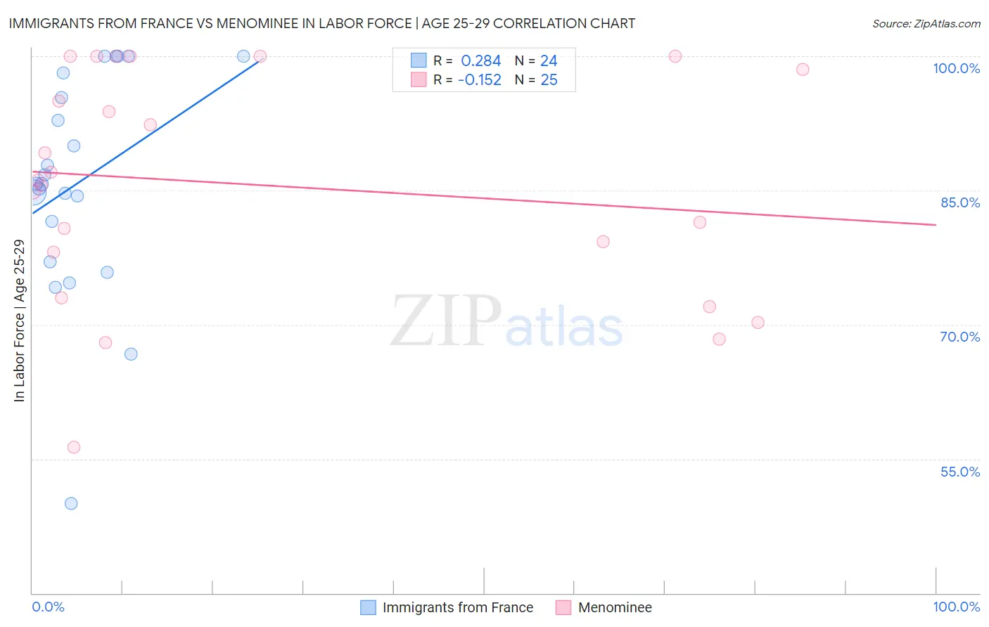 Immigrants from France vs Menominee In Labor Force | Age 25-29