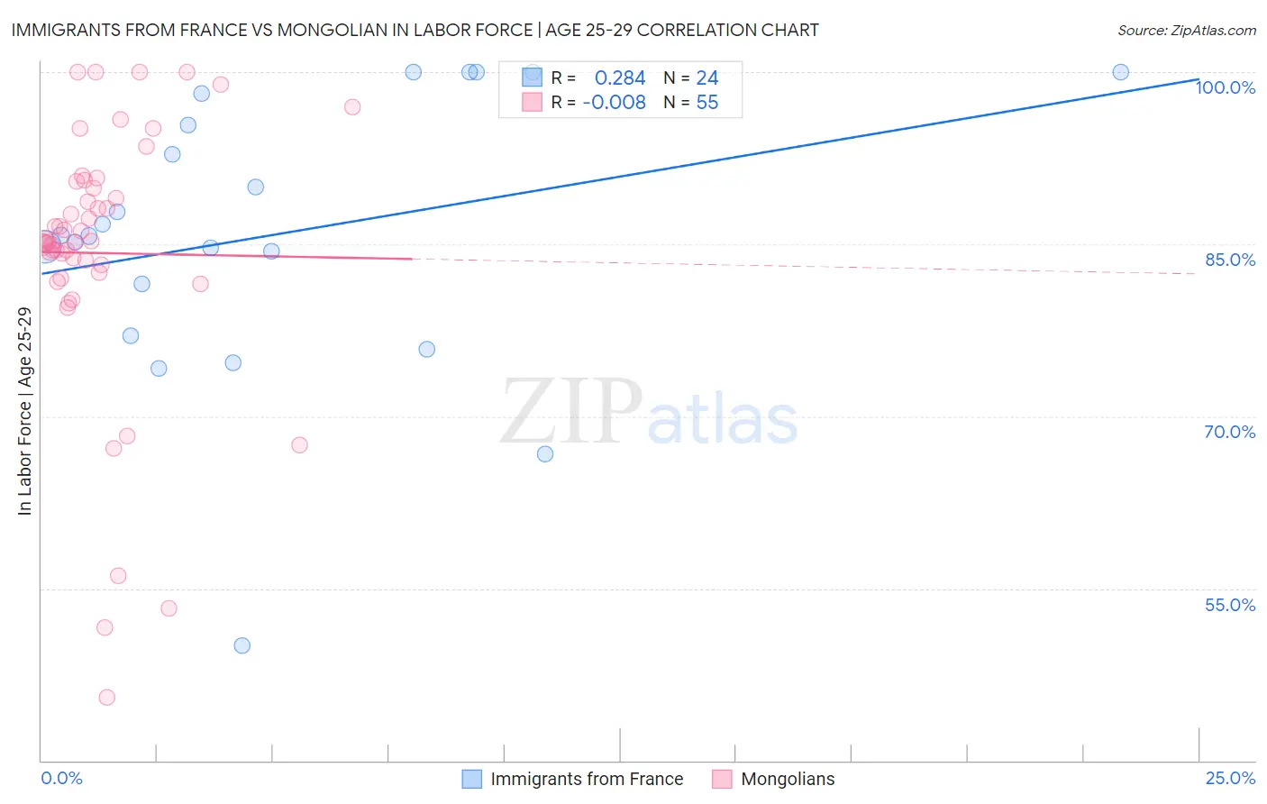 Immigrants from France vs Mongolian In Labor Force | Age 25-29
