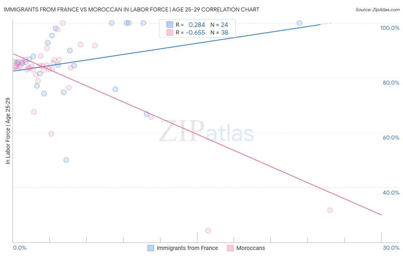 Immigrants from France vs Moroccan In Labor Force | Age 25-29