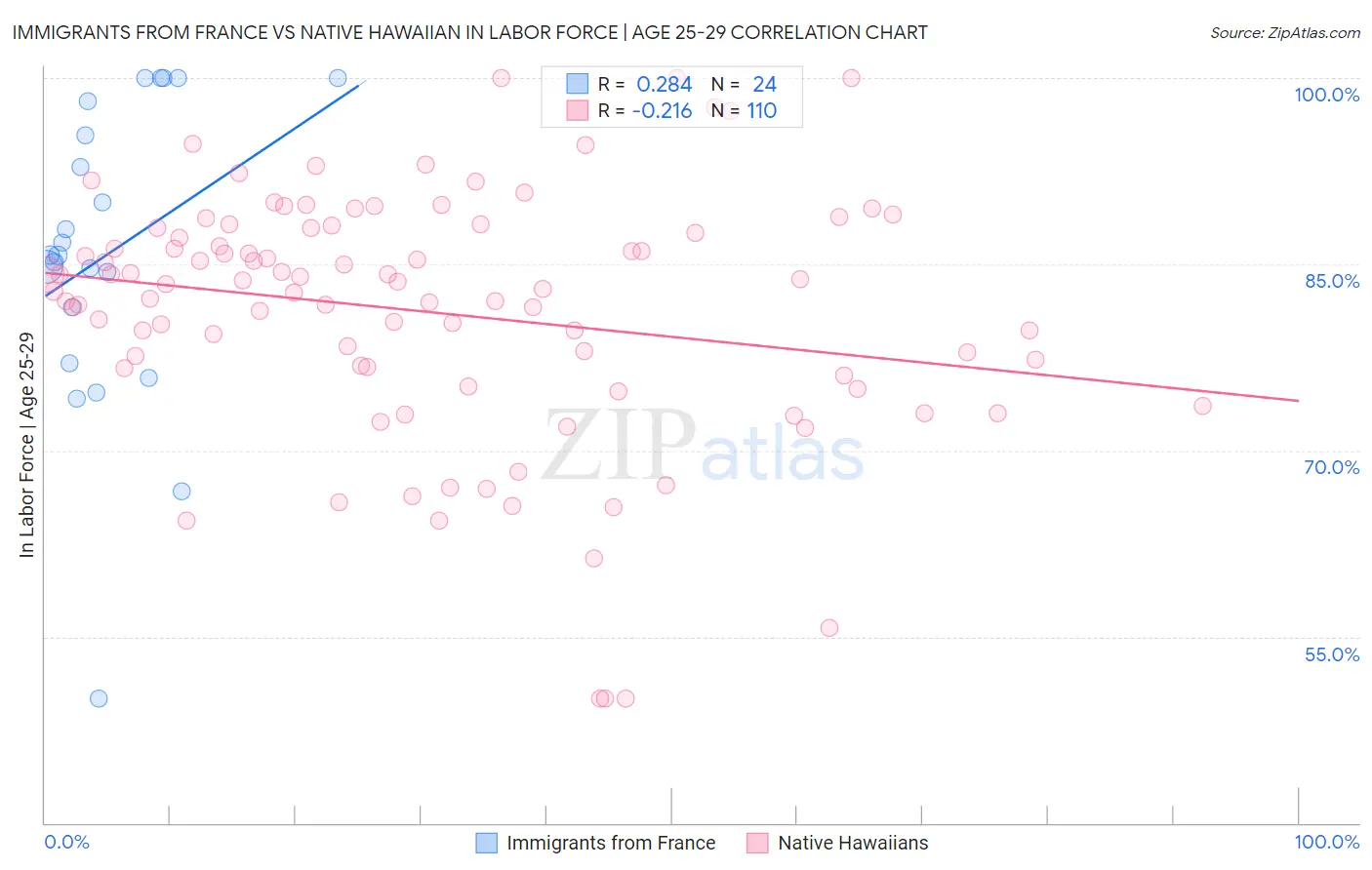 Immigrants from France vs Native Hawaiian In Labor Force | Age 25-29